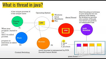 Multi Threading in Java Day-1