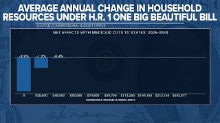 Inside the numbers: What is in the 'Big Beautiful Bill?'