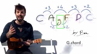 Unlock your UKULELE! The secret formula to figuring out the fretboard - the 'CAgFD'