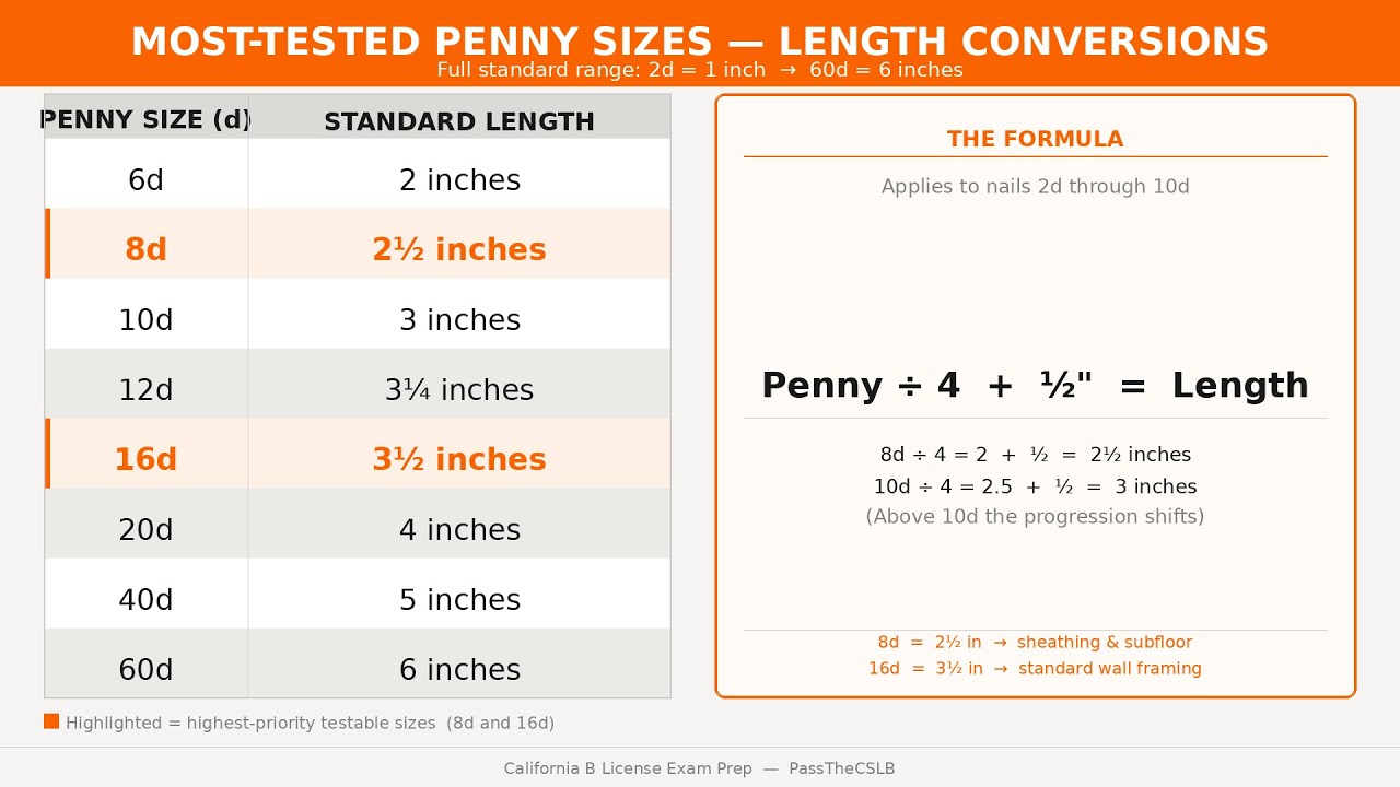 Nails and Mechanical Fasteners — Penny Sizing, Coatings, Nail Types, and the Two-Thirds Rule - Pass The CSLB episode thumbnail