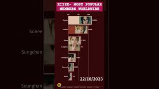 Most Popular RIIZE Members since Debut #riize