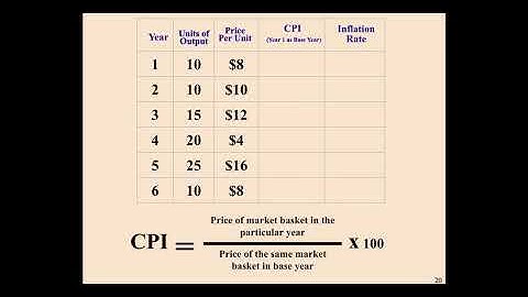 Macro Topic 2.4- Price Indices and Inflation - Google Slides