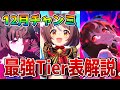 【ウマ娘】12月マイルチャンミ最強キャラTier表を解説！ おすすめのチーム編成や脚質別サポート編成まで一挙紹介！！【12月チャンピオンズミーティングMILE攻略】