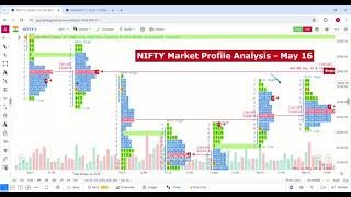 NIFTY & Bank Nifty - May 16 - Market Profile Analysis