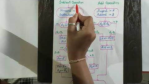 Addition and subtraction of signed magnitude number - Computer Organization and Architecture
