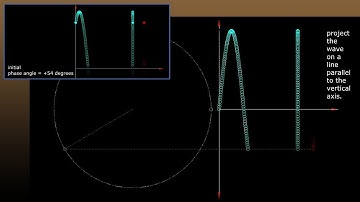 Lissajous Basics: Part 1 - Animation of simple harmonic motion and initial phase angle