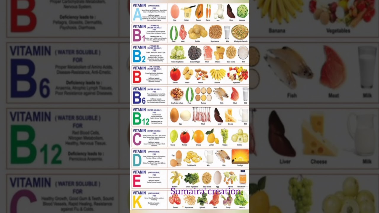 all food chart.and its vitamins