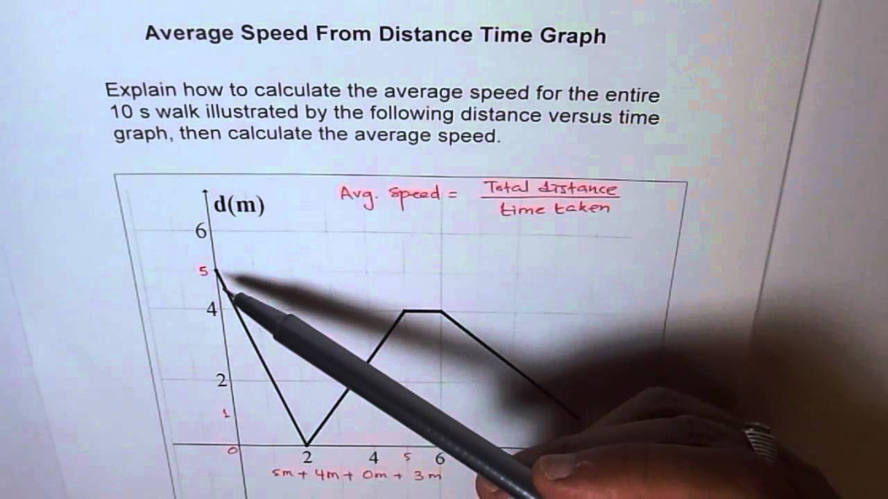 Avg Speed From Distance Time Graph - YouTube