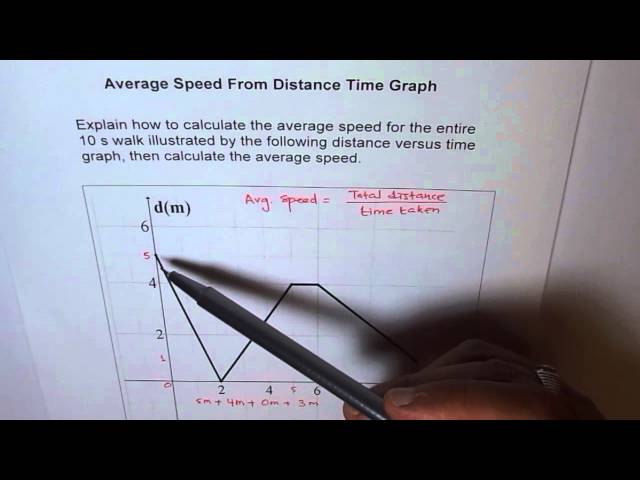 Calculating Average Speed-Drawing Distance-Time Graph by MsBioArtTeacher