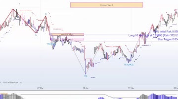 MTPredictor - Holy Grail TS3 long on the EURGBP (Forex)