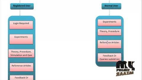 Final Year Projects| Virtual Lab