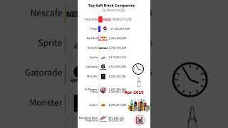 Top 10 Soft Drink Brands in the World #shorts screenshot 2