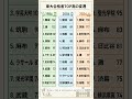 東大合格者TOP高　変遷　 #勉強垢　引用：https://www.u-presscenter.jp/article/104925