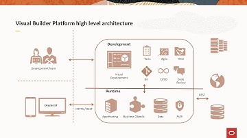 Oracle Integration Capabilities: Visual Builder