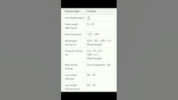 Bar Bending Schedule Formulas | #BBS #Shorts #Construction