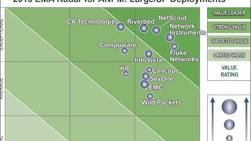 EMA Application-aware Network Performance Management Radar Report 2013 Webinar