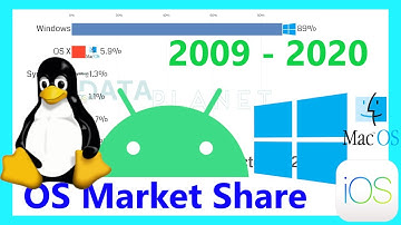 Operating Systems Market Share (Smartphones , Desktops, Laptops and Tablets) 2009 - 2020