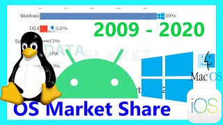 Operating Systems Market Share (Smartphones , Desktops, Laptops and Tablets) 2009 - 2020