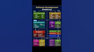 Software Development Road map #coding
