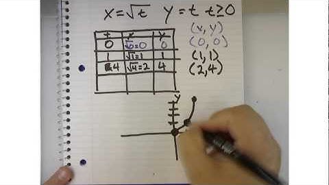 AP Calculus 1.4 - Parametric Equations - Example 1
