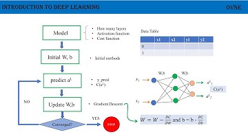 Deep Learning - Bài 4.  Giải Thuật BackPropagation Trong Mạng Thần Kinh Nhân Tạo - P1