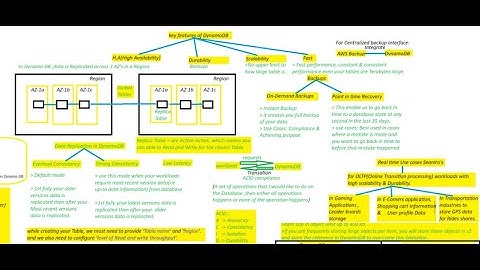 Voordelen van AWS DynamoDB of DynamoDB-gebruiksscenario