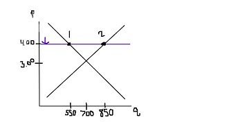 Price Controls and Their Inefficiencies