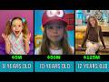 Like Nastya Net Worth Evolution From Age 1 to 12 (2014-2026)