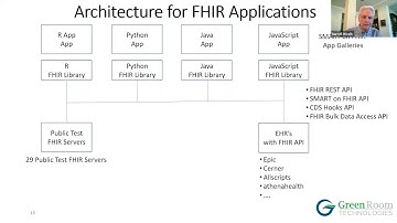Architecture for FHIR Applications