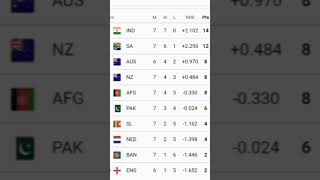 point table ICC cricket world cup match after Pak and nz match today