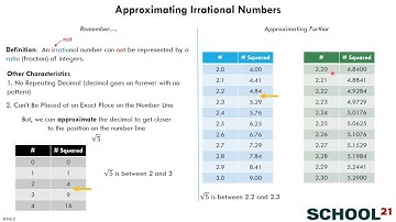 Approximating Irrational Numbers (8.NS.2)