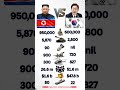 North Korea 🇰🇵 VS South Korea 🇰🇷 Military Power Comparison 2026