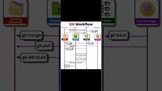 Git Workflow Explained in 6 Seconds 🚀 #git #github #shorts #coding
