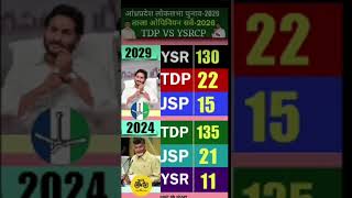 Andhra Pradesh Lok Sabha Election 2029 | Latest Opinion Survey 2026 🗳️🚨😱