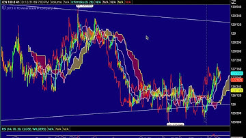 Top Down Multi Timeframe Ichimoku Analysis on ZN