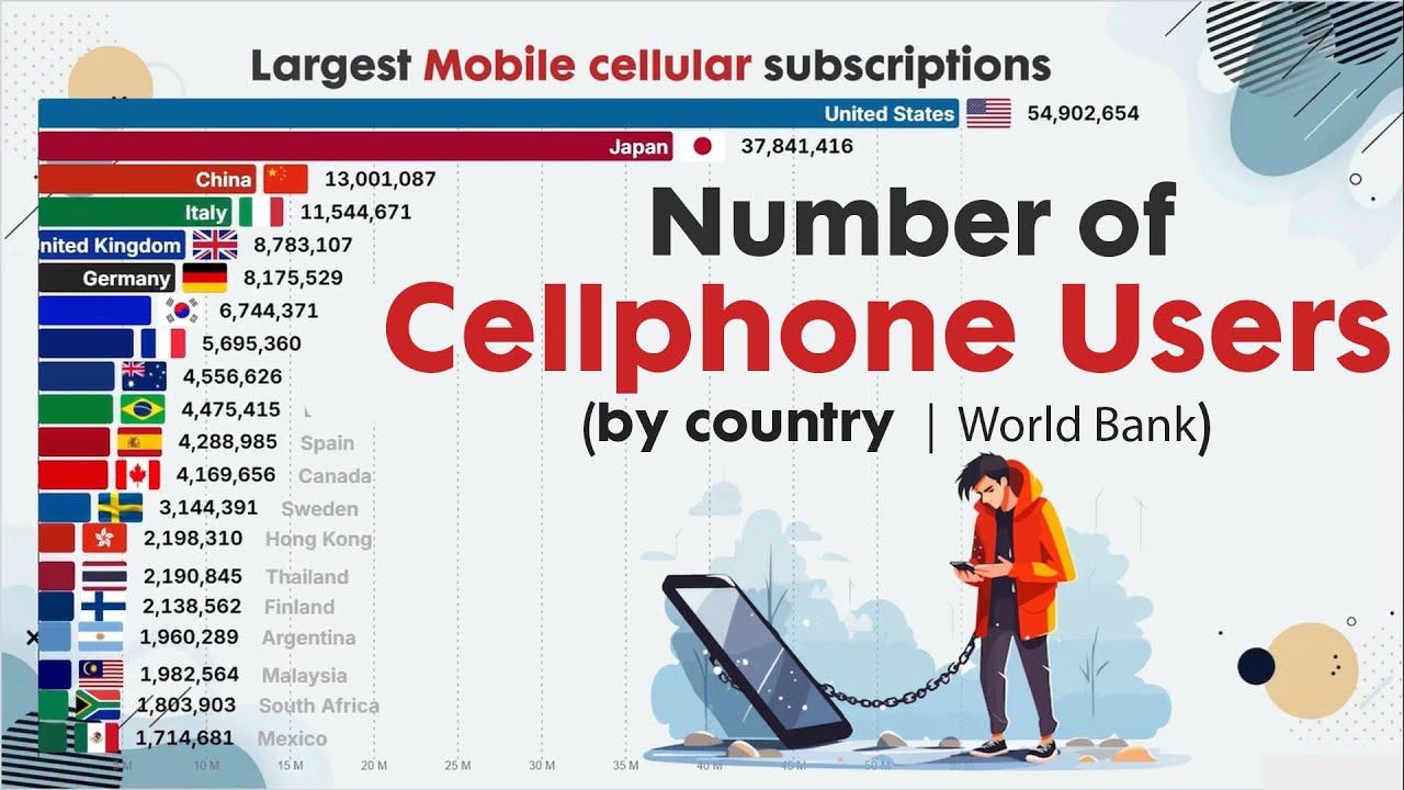 NUMBER OF MOBILE PHONE USERS BY COUNTRY - YouTube
