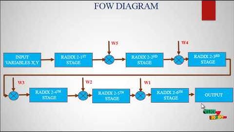 Multiplierless Unity-Gain SDF FFTs | Final Year Projects 2016 - 2017
