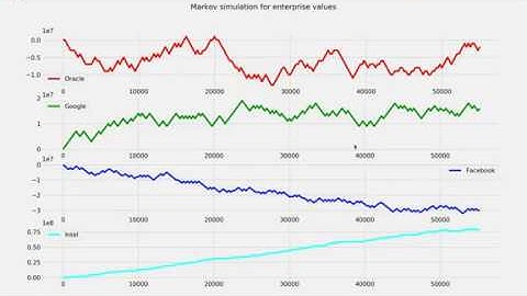 Cadena de Markov para simulación de la bolsa de valores