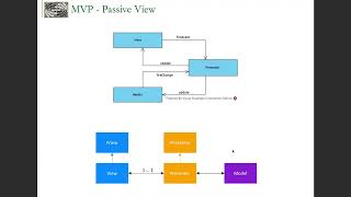 Model View Presenter Architecture Pattern (MVP)