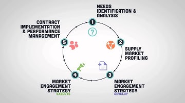 Introduction to Procurement - Module 3 - The Procurement Process in 5 Stages