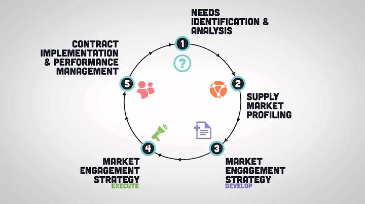 Introduction to Procurement - Module 3 - The Procurement Process in 5 Stages