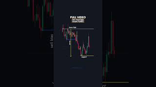 Forex Trading for Beginners: Support and Resistance Made Simple