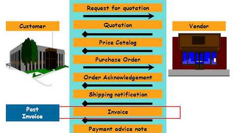 SAP Material Management (MM) Invoice verification EDI