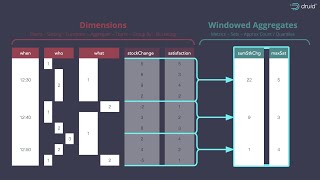What happens once data is in Apache Druid?