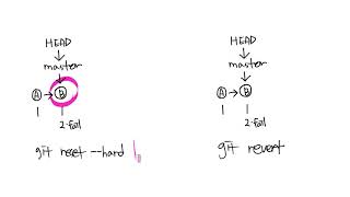 GIT4 - Reset & Revert 5.1. Theory of revert