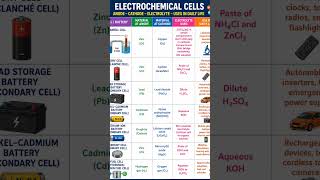 Electrochemical Cells Explained Easily | Batteries, Electrodes, Electrolyte & Daily Uses 🔋⚡
