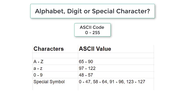 C Program To Check For Alphabet, Number or Special Symbol