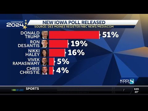 Support for Donald Trump rises in latest Iowa Poll