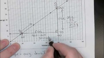 Density from Slope of Graph