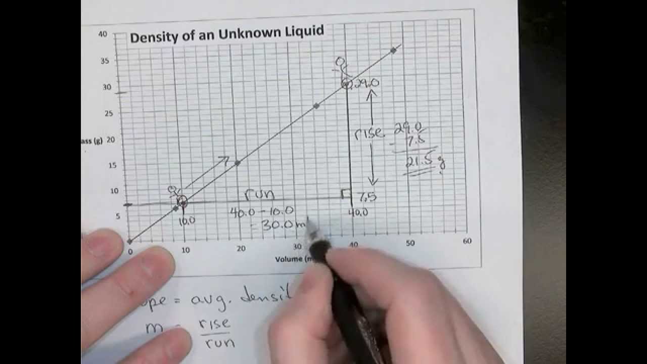 Density from Slope of Graph - YouTube